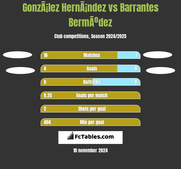 GonzÃ¡lez HernÃ¡ndez vs Barrantes BermÃºdez h2h player stats