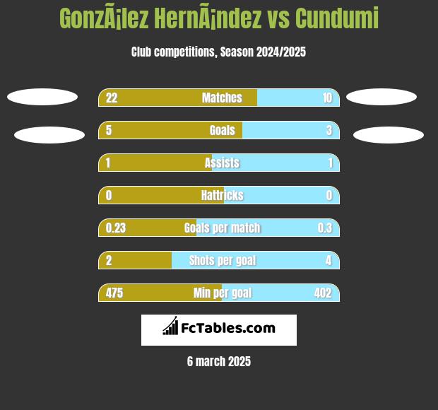 GonzÃ¡lez HernÃ¡ndez vs Cundumi h2h player stats