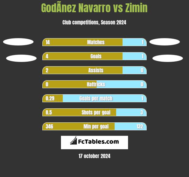 GodÃ­nez Navarro vs Zimin h2h player stats