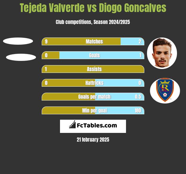 Tejeda Valverde vs Diogo Goncalves h2h player stats