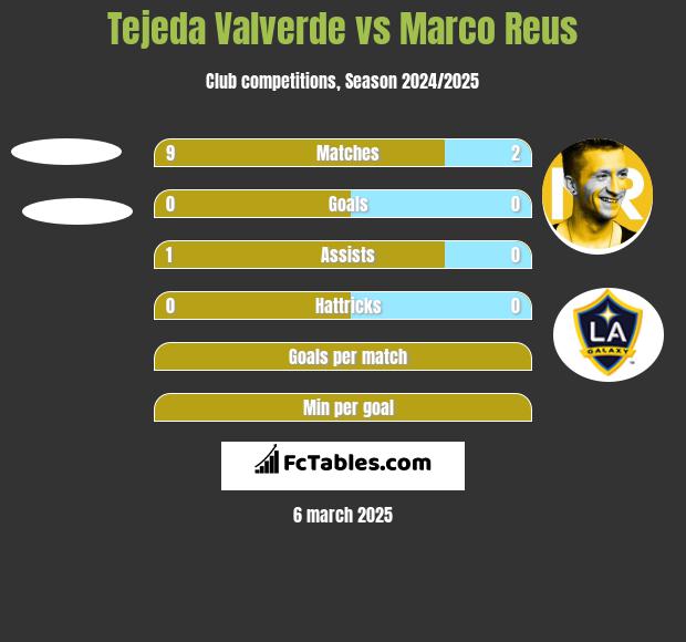 Tejeda Valverde vs Marco Reus h2h player stats