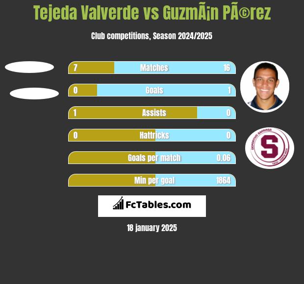 Tejeda Valverde vs GuzmÃ¡n PÃ©rez h2h player stats