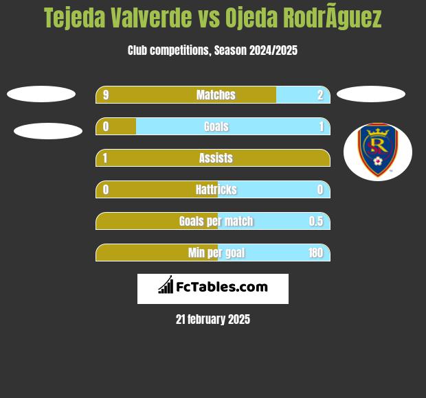 Tejeda Valverde vs Ojeda RodrÃ­guez h2h player stats