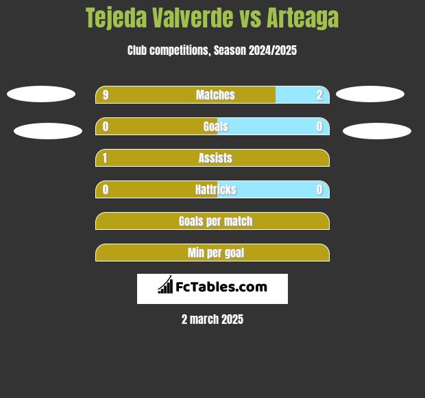 Tejeda Valverde vs Arteaga h2h player stats