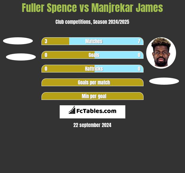 Fuller Spence vs Manjrekar James h2h player stats