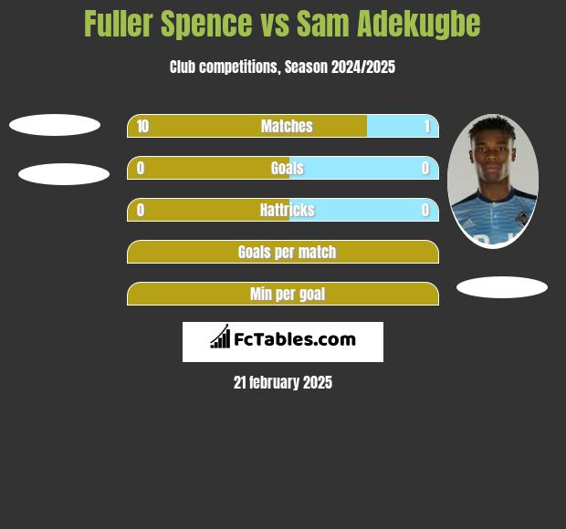 Fuller Spence vs Sam Adekugbe h2h player stats