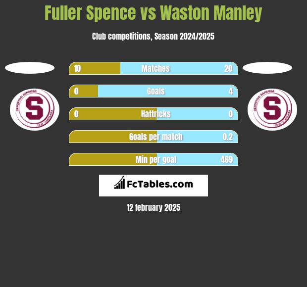 Fuller Spence vs Waston Manley h2h player stats