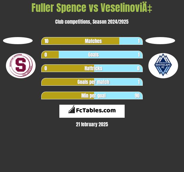 Fuller Spence vs VeselinoviÄ‡ h2h player stats