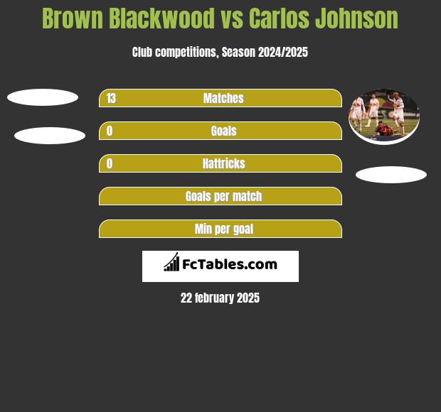 Brown Blackwood vs Carlos Johnson h2h player stats