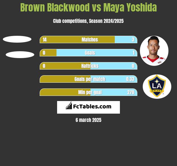 Brown Blackwood vs Maya Yoshida h2h player stats