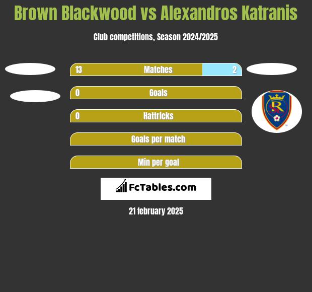 Brown Blackwood vs Alexandros Katranis h2h player stats