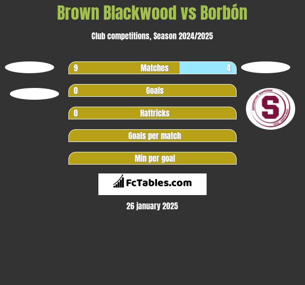 Brown Blackwood vs Borbón h2h player stats