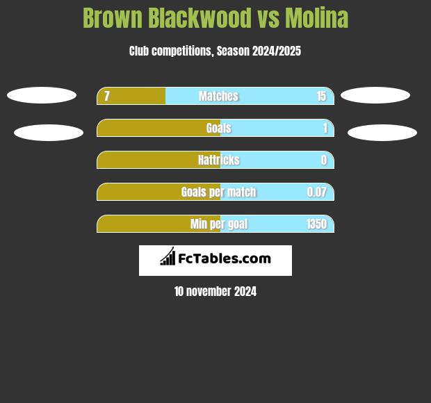 Brown Blackwood vs Molina h2h player stats