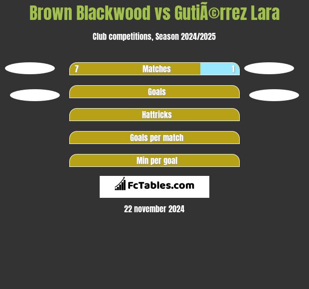 Brown Blackwood vs GutiÃ©rrez Lara h2h player stats