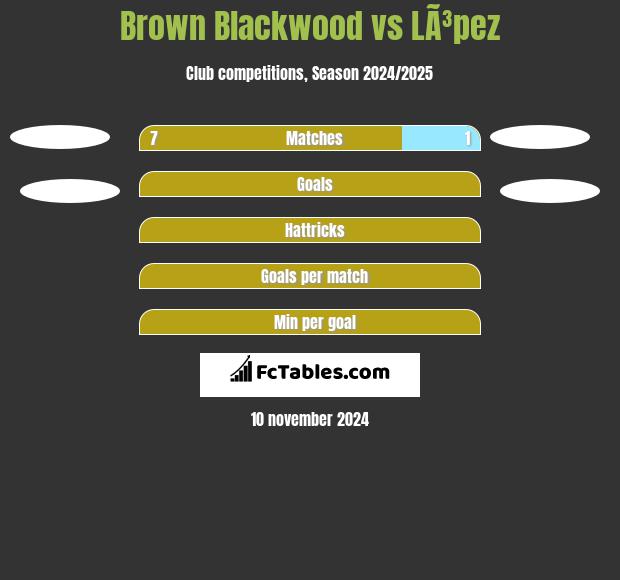 Brown Blackwood vs LÃ³pez h2h player stats