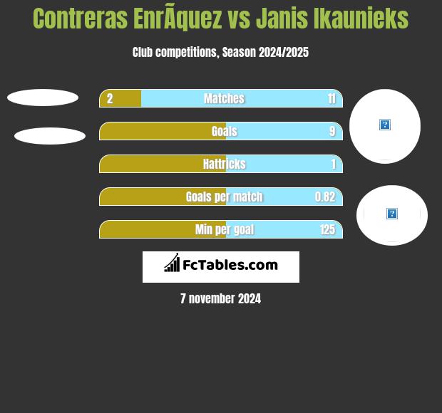 Contreras EnrÃ­quez vs Janis Ikaunieks h2h player stats