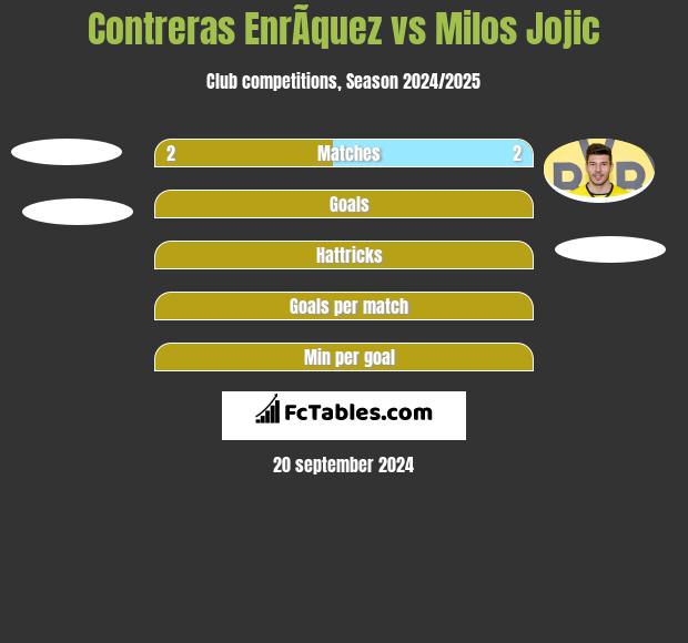 Contreras EnrÃ­quez vs Milos Jojic h2h player stats