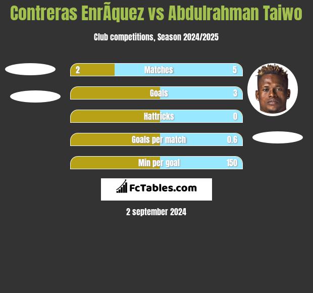 Contreras EnrÃ­quez vs Abdulrahman Taiwo h2h player stats