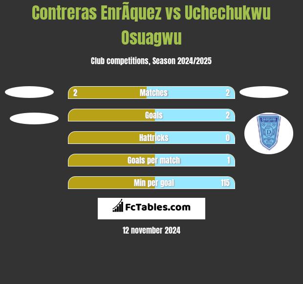 Contreras EnrÃ­quez vs Uchechukwu Osuagwu h2h player stats