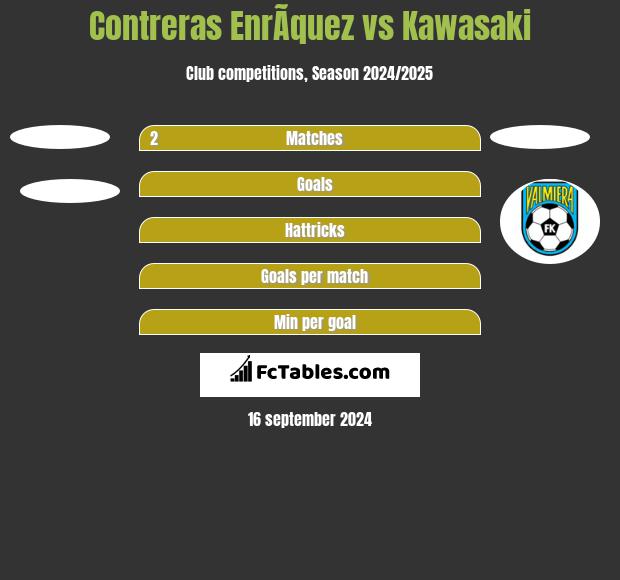 Contreras EnrÃ­quez vs Kawasaki h2h player stats