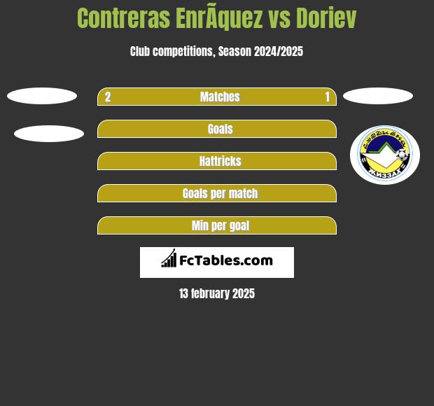 Contreras EnrÃ­quez vs Doriev h2h player stats