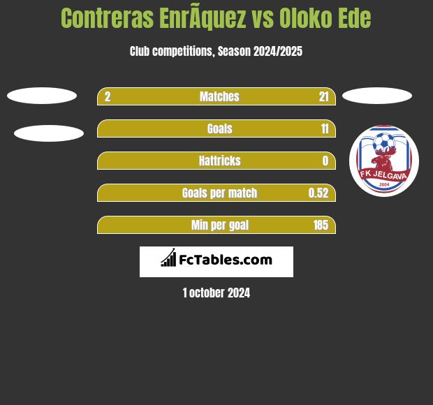 Contreras EnrÃ­quez vs Oloko Ede h2h player stats