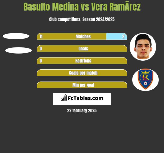 Basulto Medina vs Vera RamÃ­rez h2h player stats