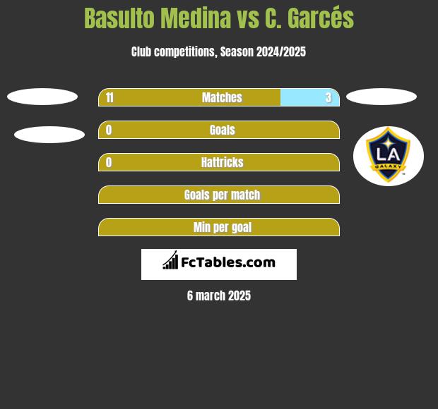 Basulto Medina vs C. Garcés h2h player stats