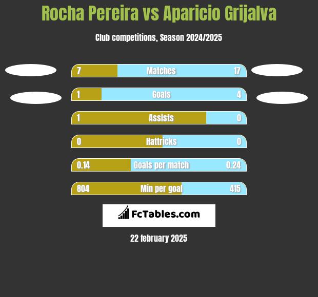 Rocha Pereira vs Aparicio Grijalva h2h player stats