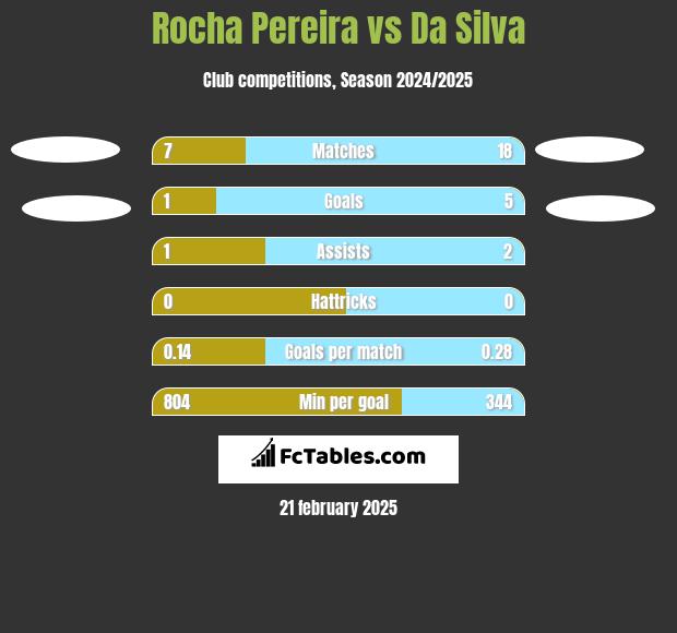 Rocha Pereira vs Da Silva h2h player stats