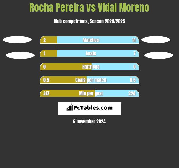 Rocha Pereira vs Vidal Moreno h2h player stats