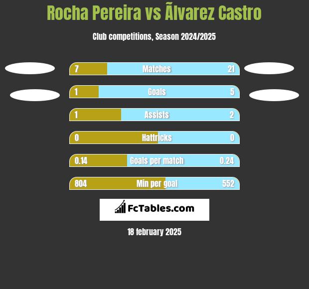 Rocha Pereira vs Ãlvarez Castro h2h player stats