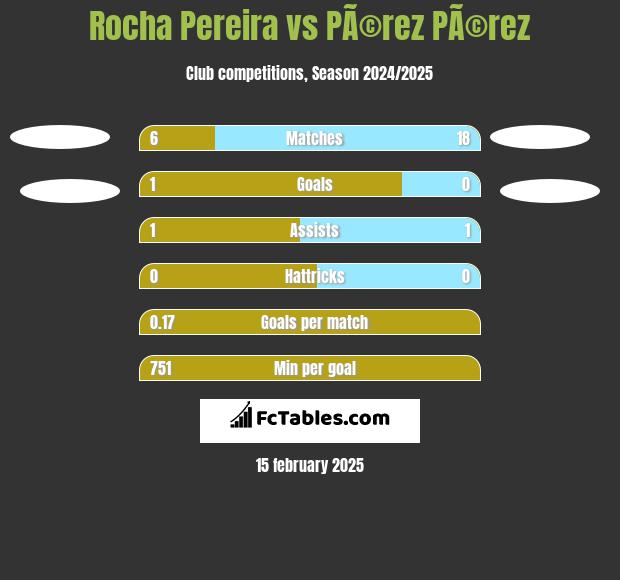 Rocha Pereira vs PÃ©rez PÃ©rez h2h player stats