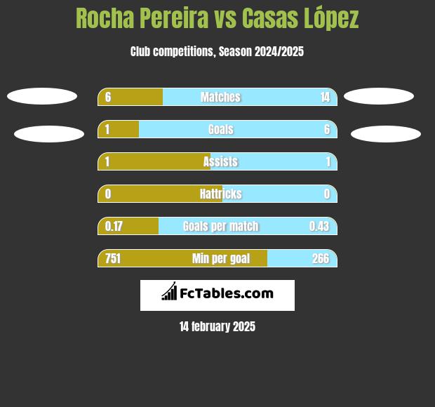 Rocha Pereira vs Casas López h2h player stats