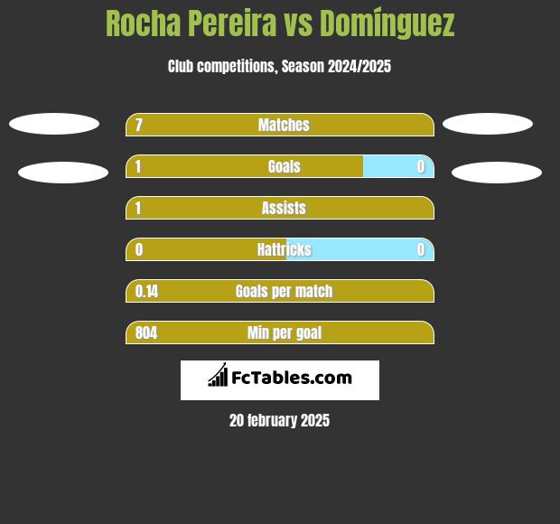 Rocha Pereira vs Domínguez h2h player stats