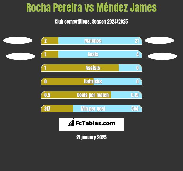 Rocha Pereira vs Méndez James h2h player stats