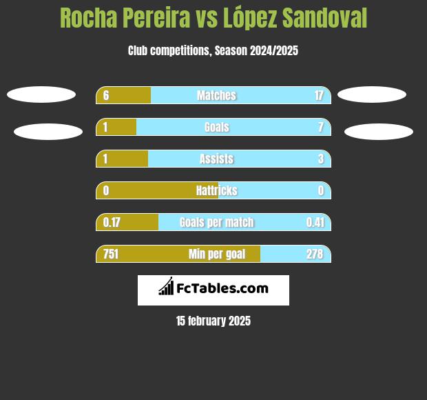 Rocha Pereira vs López Sandoval h2h player stats