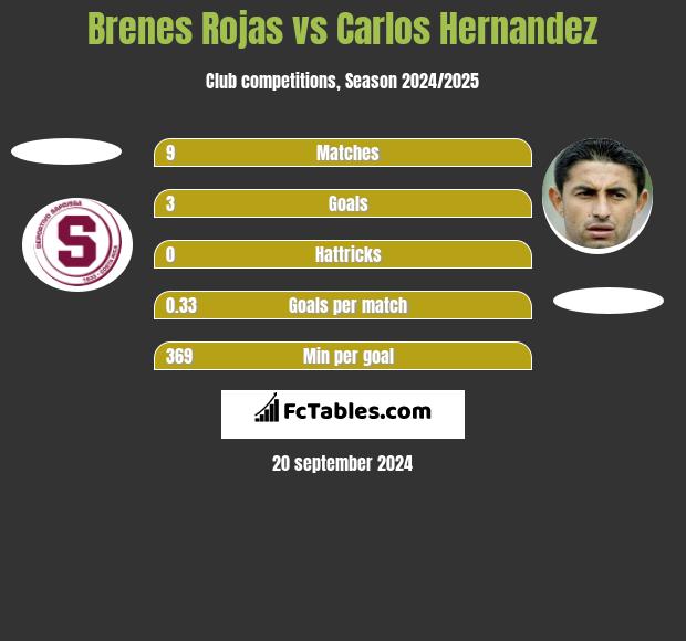 Brenes Rojas vs Carlos Hernandez h2h player stats