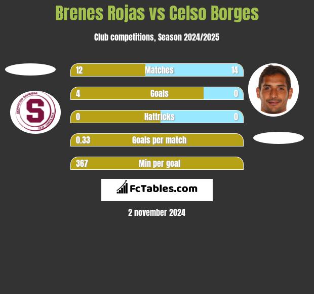 Brenes Rojas vs Celso Borges h2h player stats