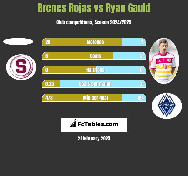 Brenes Rojas vs Ryan Gauld h2h player stats