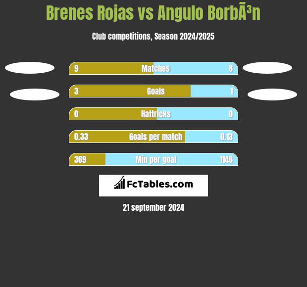 Brenes Rojas vs Angulo BorbÃ³n h2h player stats