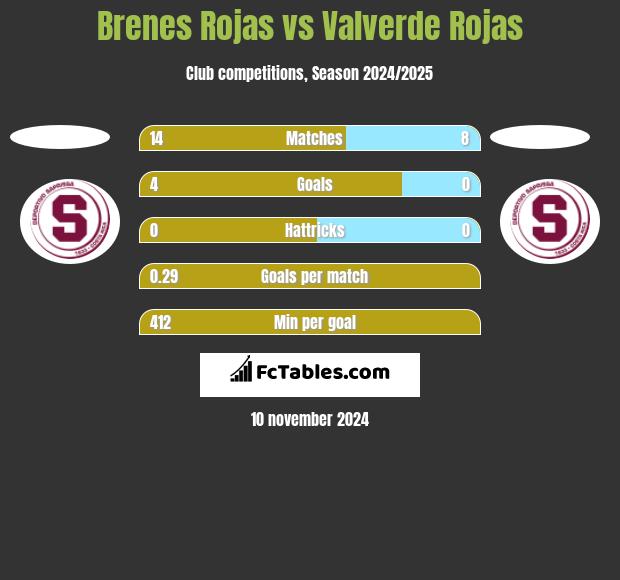 Brenes Rojas vs Valverde Rojas h2h player stats