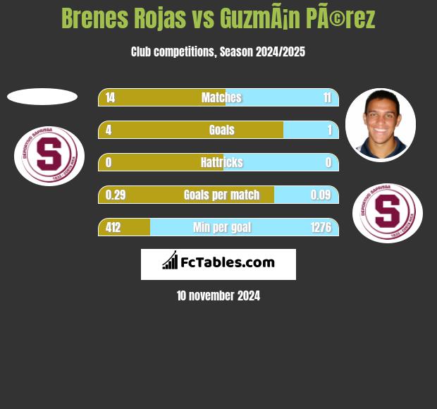 Brenes Rojas vs GuzmÃ¡n PÃ©rez h2h player stats