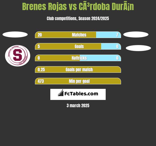 Brenes Rojas vs CÃ³rdoba DurÃ¡n h2h player stats