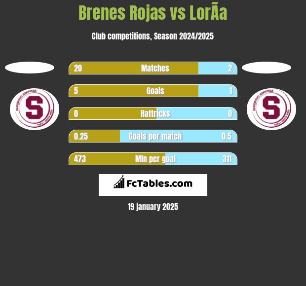 Brenes Rojas vs LorÃ­a h2h player stats