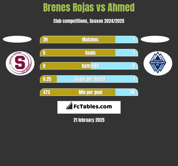 Brenes Rojas vs Ahmed h2h player stats