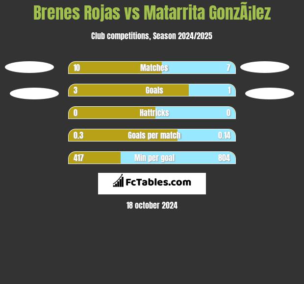 Brenes Rojas vs Matarrita GonzÃ¡lez h2h player stats