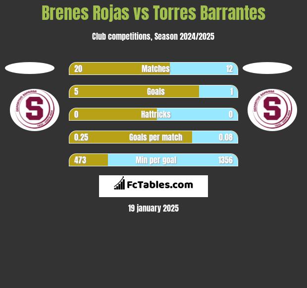 Brenes Rojas vs Torres Barrantes h2h player stats