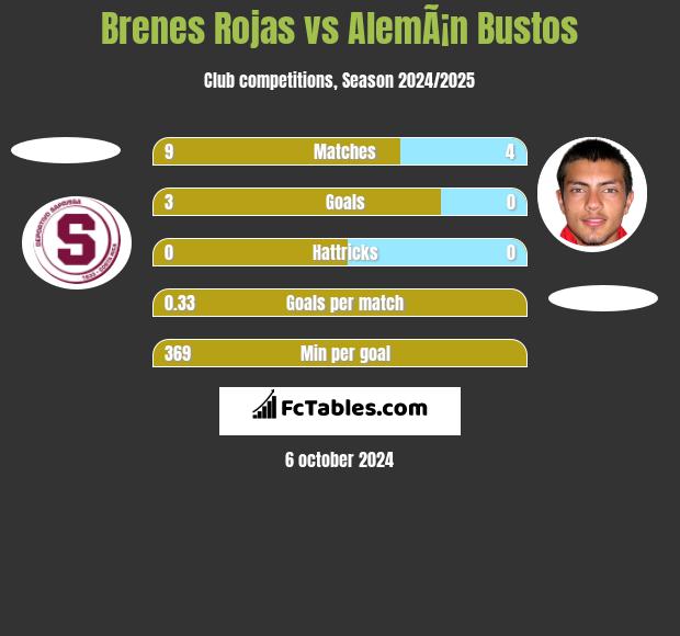 Brenes Rojas vs AlemÃ¡n Bustos h2h player stats