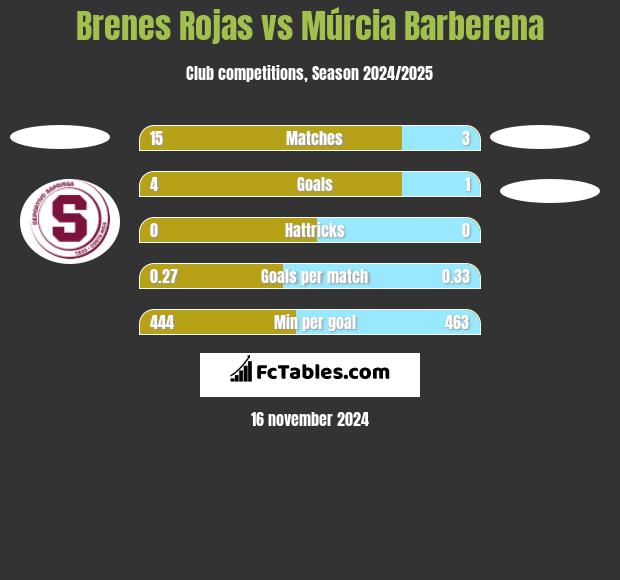 Brenes Rojas vs Múrcia Barberena h2h player stats